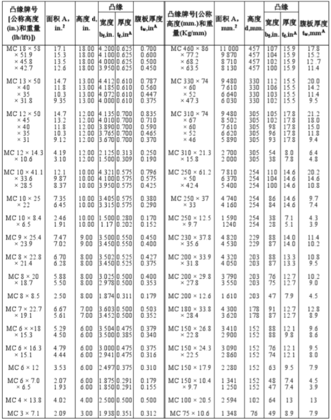 美标MC型槽钢(图1) 美标MC型槽钢(图1)