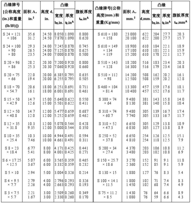 美标S型工字钢(图1)